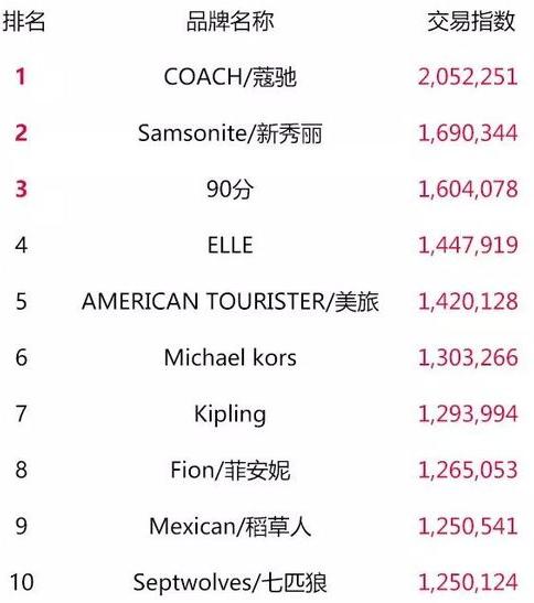 天猫双11最终top榜单,2018淘宝天猫双11数据
