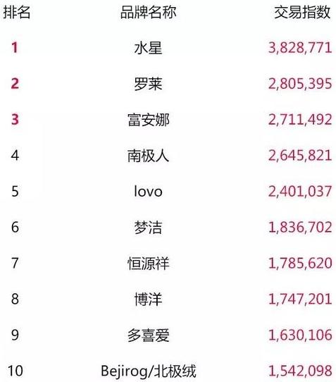 天猫双11最终top榜单,2018淘宝天猫双11数据