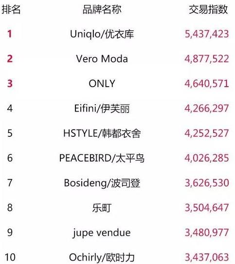 天猫双11最终top榜单,2018淘宝天猫双11数据