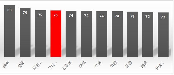 顺丰快递也不快呀,顺丰不快吗
