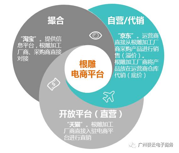 b2b电商模式有哪些类型,根雕运营推广