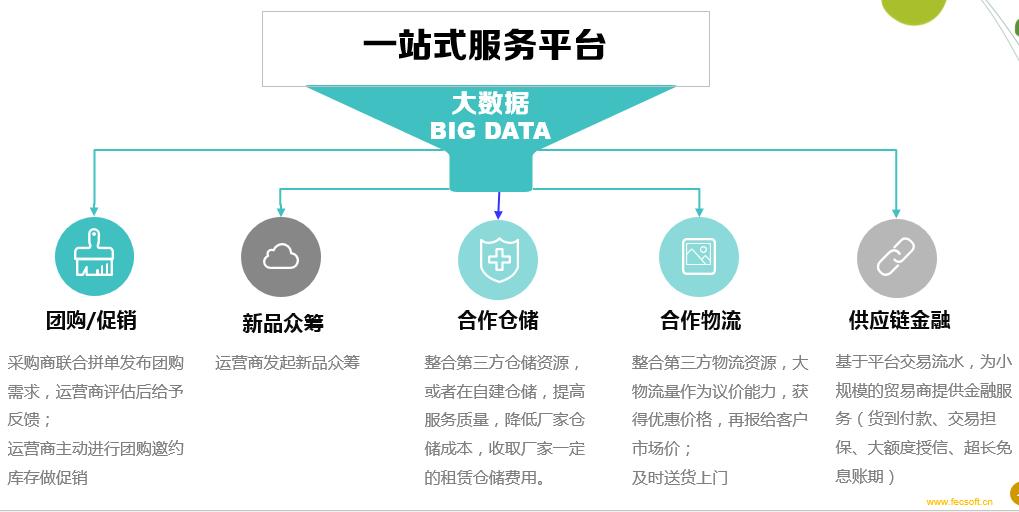 b2b电商模式有哪些类型,根雕运营推广