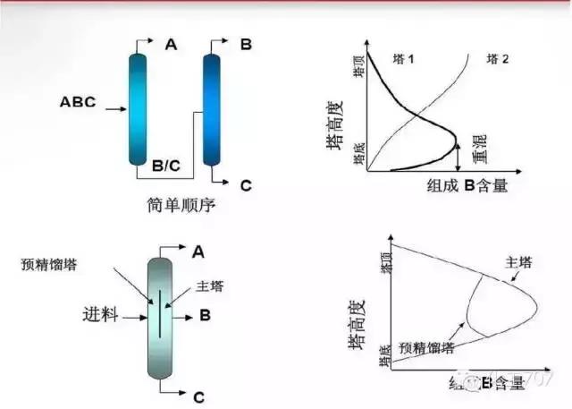 吉林精馏塔节能,精馏塔的调优节能方式可以选择