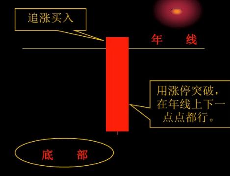 老股民尾盘选股法,老股民短线追涨战法