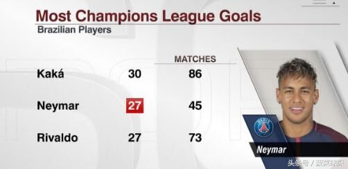 梅西超越罗纳尔多创造欧冠纪录,叫板梅西