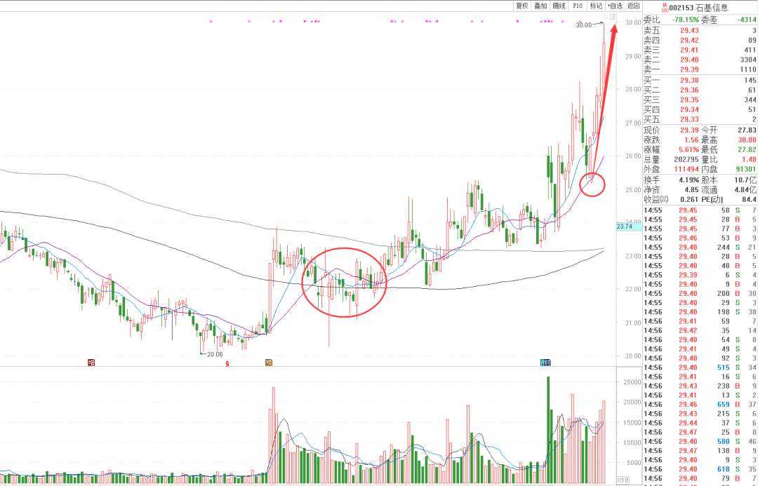 石基信息股票估值为什么这么高,大盘震荡下的选股技巧
