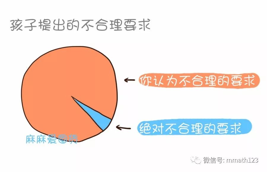 如何应对孩子提出的不合理的要求,面对孩子的问题你会怎么对待