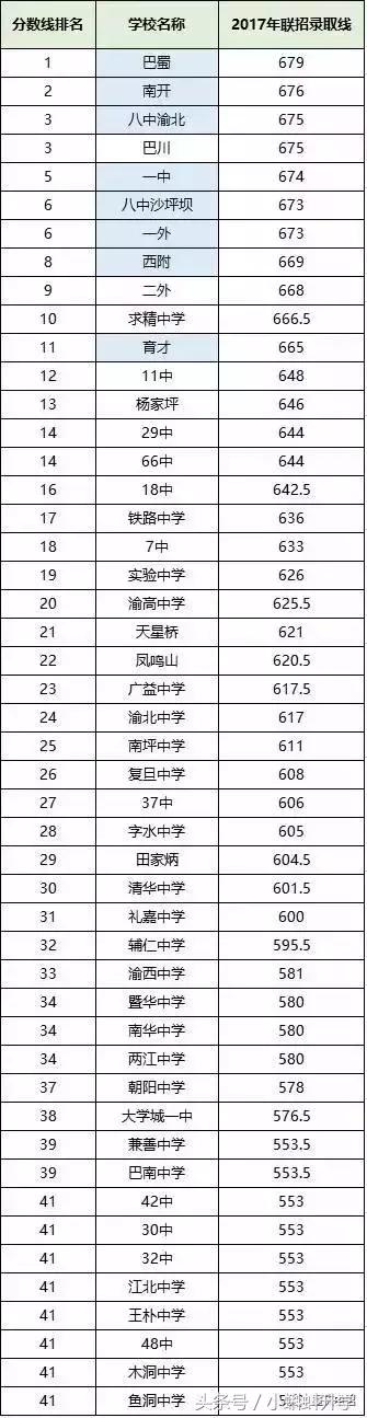 巴蜀独领风骚，两级分化大？渝中区优质中学资源大盘点！