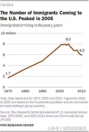 移民美国政策一览,移民到美国政策