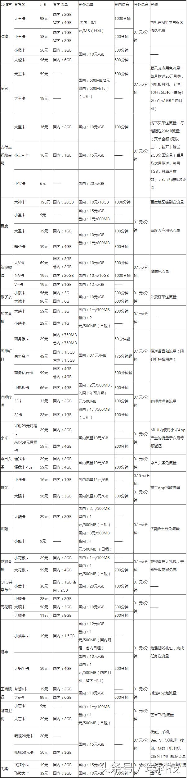中国联通老用户转小黄卡,联通大宝卡转小宝卡