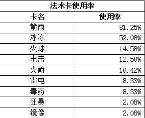 皇室战争建筑卡牌使用率排行,皇室战争能查卡牌使用率的网站