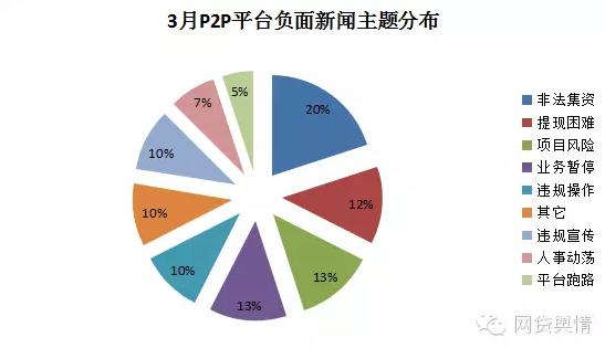 p2p网络借贷负面舆情监测,2023年2月舆情相关风险研判分析