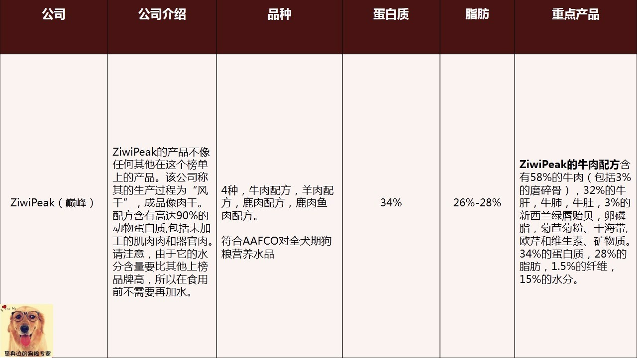 wdj风干狗粮排行,wdj冻干狗粮