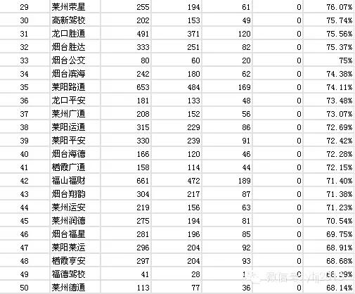 驾校培训学员必看,全国驾校排名一览表