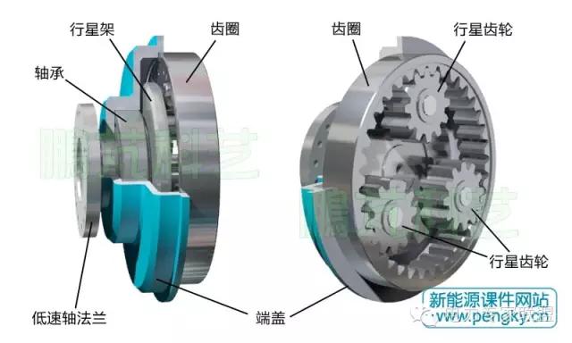 风力发电机的齿轮是怎么转动的,风力发电机齿轮箱结构和原理