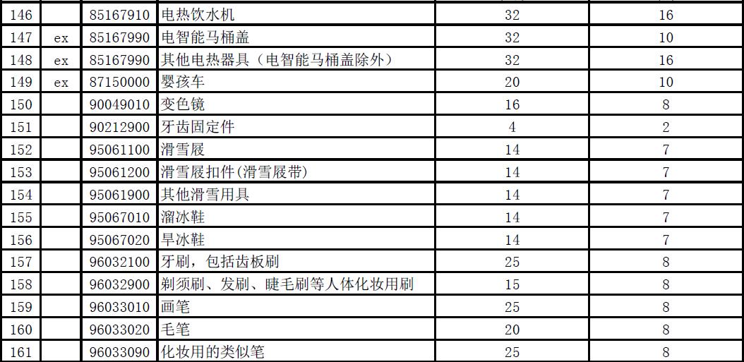 进口奶粉关税税率是多少,2023年关税调整