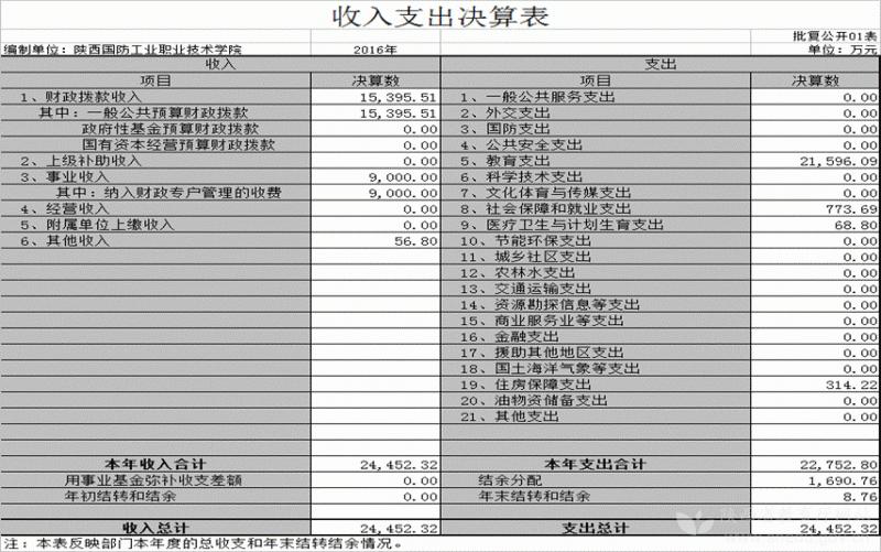 陕西国防工业职业技术学院2010级,2015年陕西国防工业职业技术学院