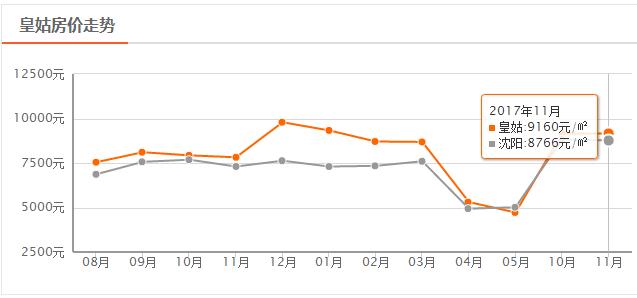 沈阳一月份各区最新房价,沈阳9月房价最新价格表