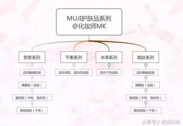 平均不到100块的MUJI护肤品，这个系列真心值得买|实测