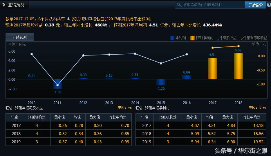 龙蟒佰利未来估值,首次龙蟒佰利一季度盈利超过10亿