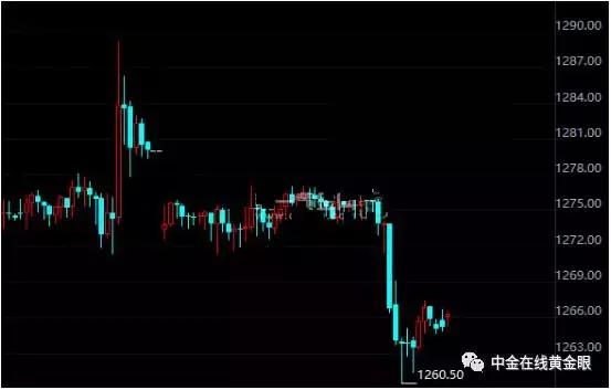 黄金短线下挫20美元,惊奇现状