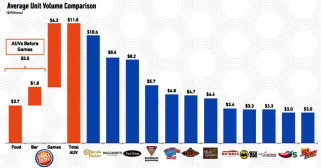 餐厅+酒吧+游戏厅+赛事直播：这家混搭餐厅“疯赚”背后的逻辑
