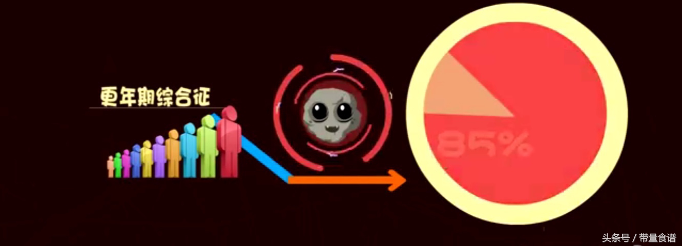 更年期哪种激素降低会引起心梗,更年期容易得冠心病