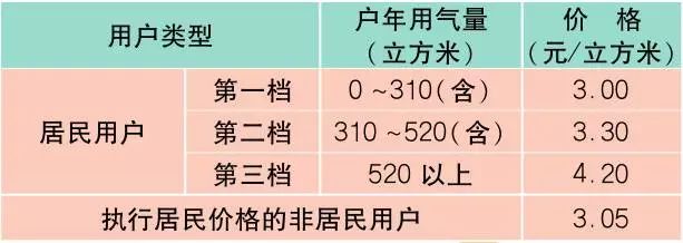 上海价格表一般在哪里弄,上海最新价目表