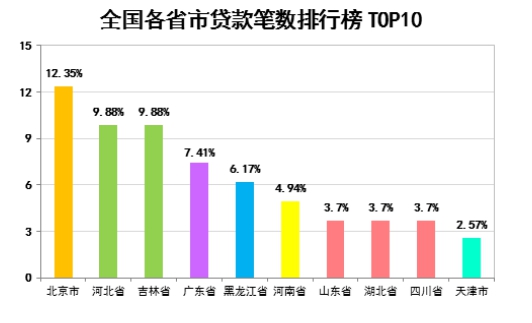 惠人贷数据：广东省二手车*款贷**集中在郊区