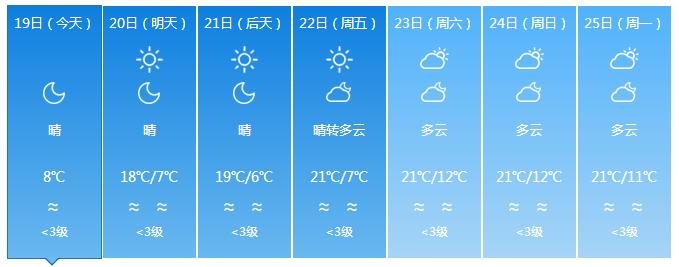 终于要回温了！准备和“冻手冻脚”的天气说byebye吧~