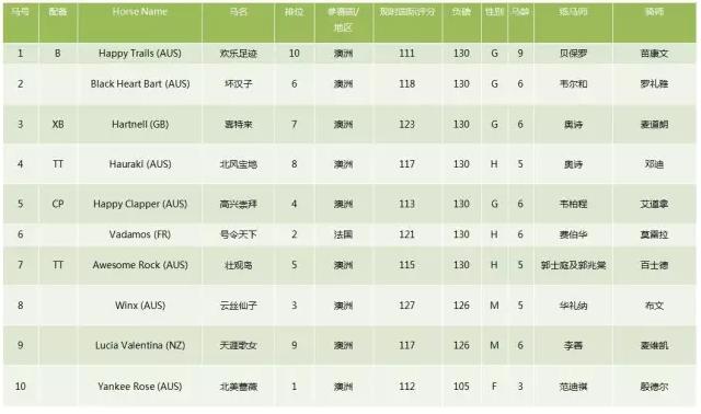 澳洲“觉士盾”排位表公布，10匹优骏周六抢300万澳元奖金