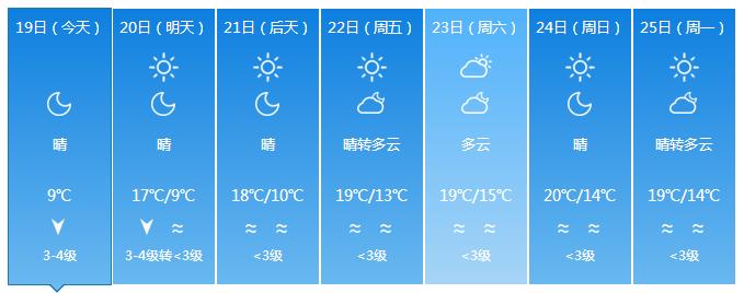 终于要回温了！准备和“冻手冻脚”的天气说byebye吧~