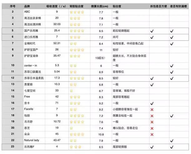 医用卫生巾日夜组合装姨妈巾,姨妈巾卫生巾推荐测评