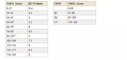 雅思托福为什么那么难考,雅思难考还是翻译证难考