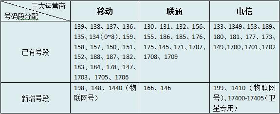你的新手机号都是别人废弃的！号码资源几百亿，为啥还要用还魂号