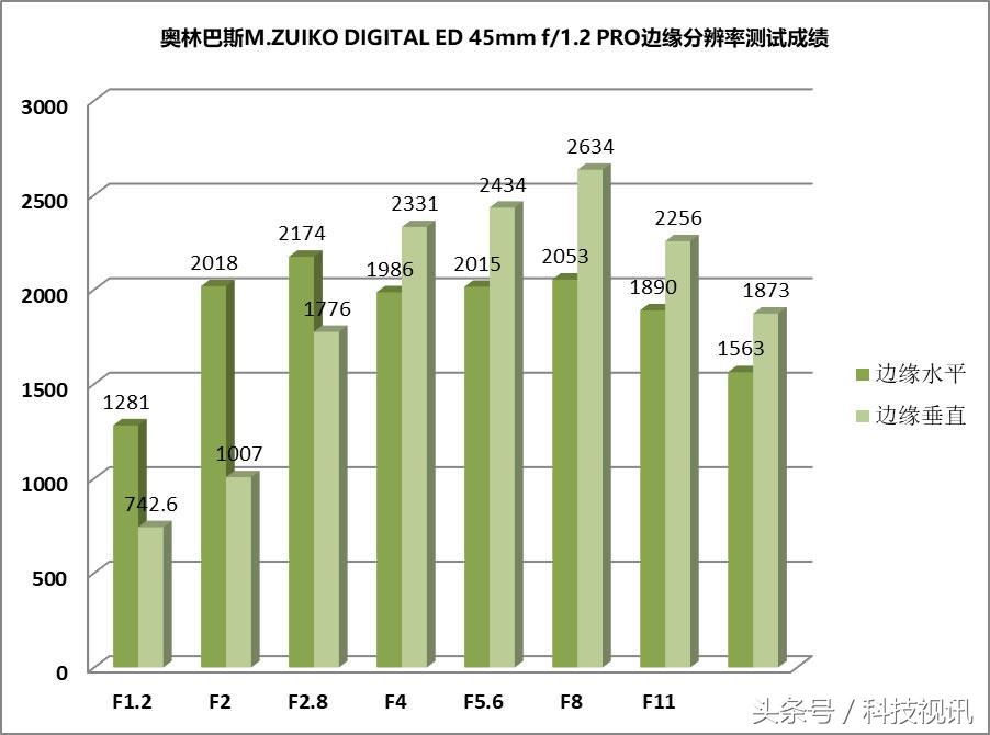奥林巴斯1454镜头评测图,奥林巴斯40-150pro镜头画质比较