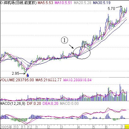 均线100分的选股技巧,高手炒股均线多头排列选股技巧