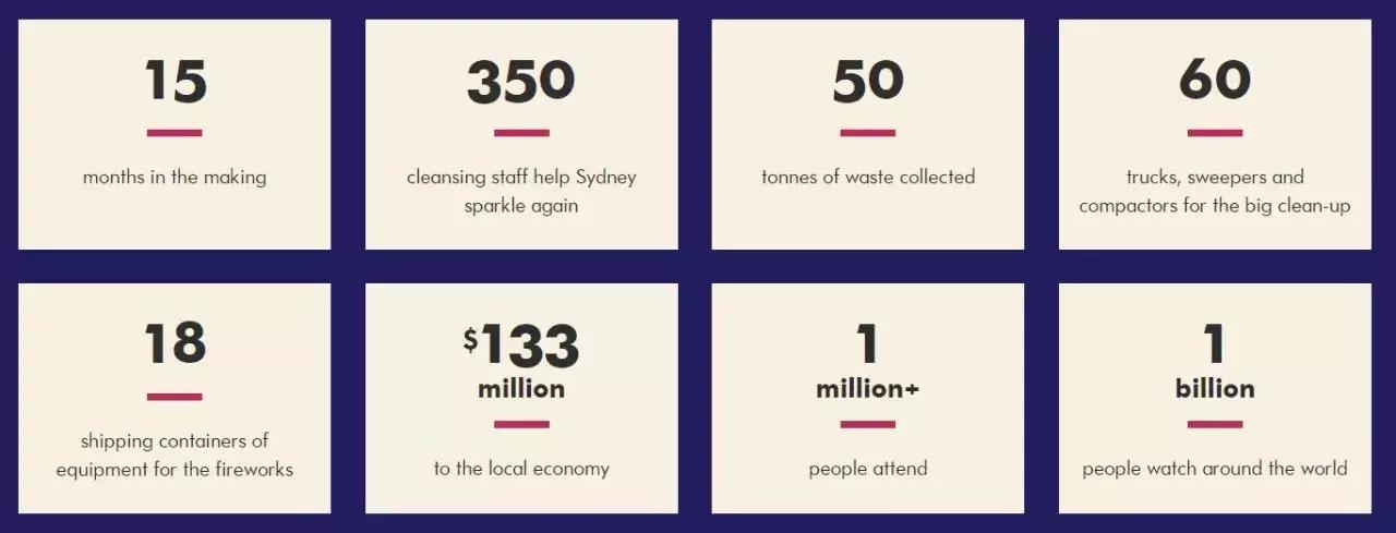 悉尼跨年烟花攻略,悉尼跨年流程