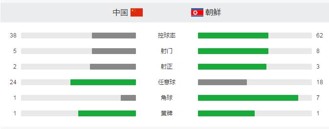 国足运气不错！逼平朝鲜，全方位处于下风球迷：中国足球没希望