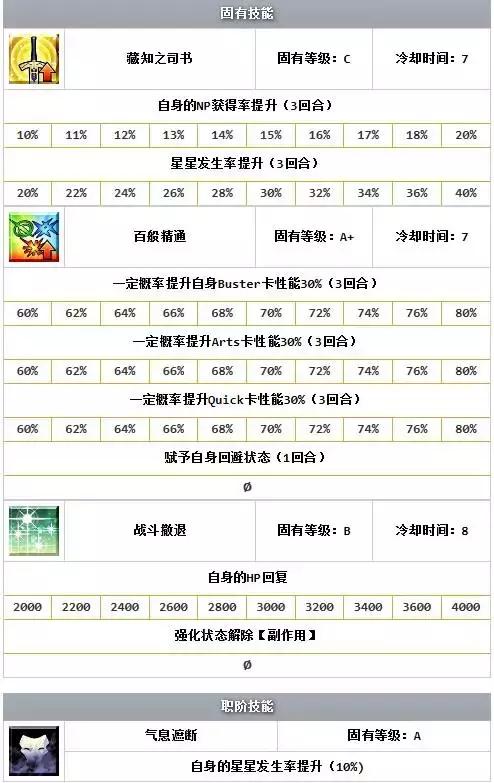 FGO萌新攻略，没有四星五星怎么办？低阶照样玩（杀阶）