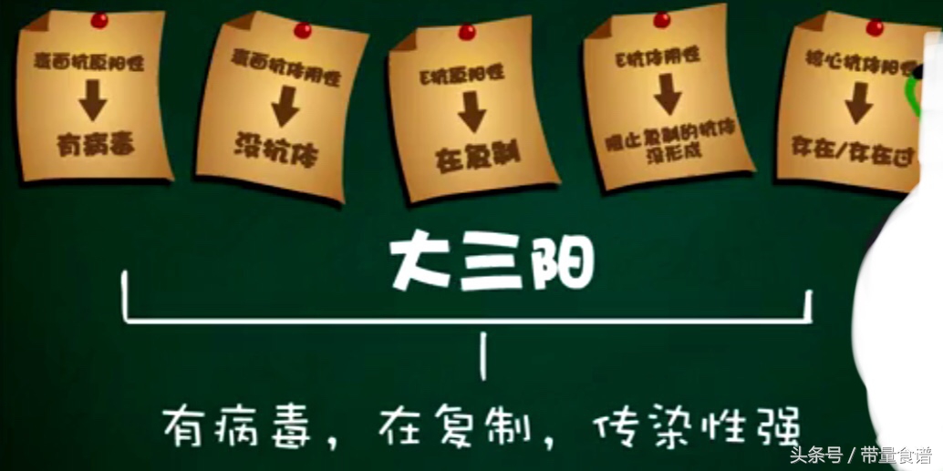 小三阳和大三阳报告单都是数字,认识乙肝视频