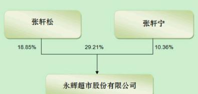 永辉超市一季度分析,永辉超市上市价值分析