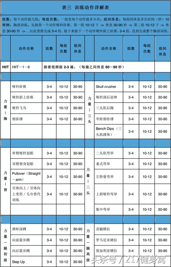 男生增肌减脂去健身房怎么练,男新人如何快速在健身房减脂增肌
