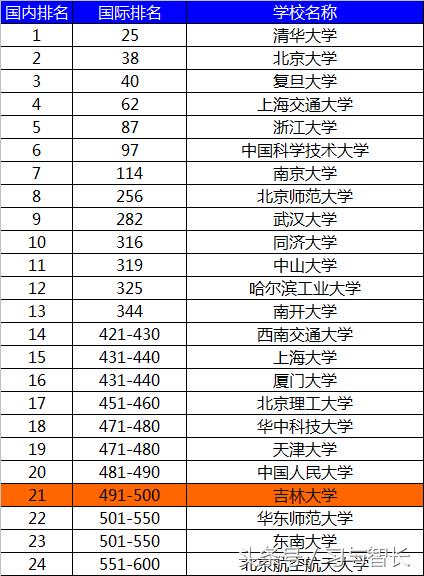 吉大分析,吉大在中国最新排名