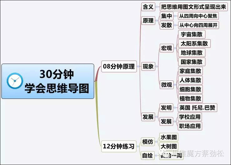 关于魔方的思维导图怎么画,二阶思维导图怎么做