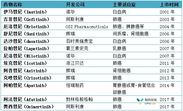 瑞波替尼抗癌新药,最新抗癌药克唑替尼