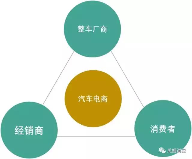 汽车新零售和电商区别在哪,汽车行业新零售