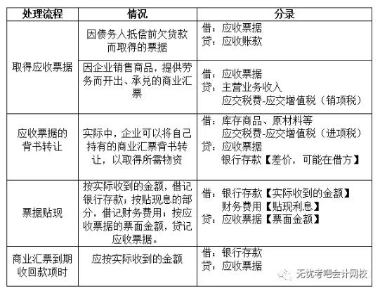 会计实务课程视频全集,初级会计实务应收账款和预付款