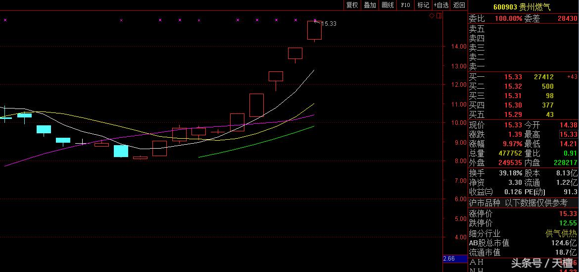 天檀股票最新分析,天檀下周走势分析