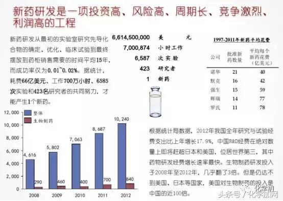 化学药｜一文告诉你，新药是怎么从研发到上市的，收藏！